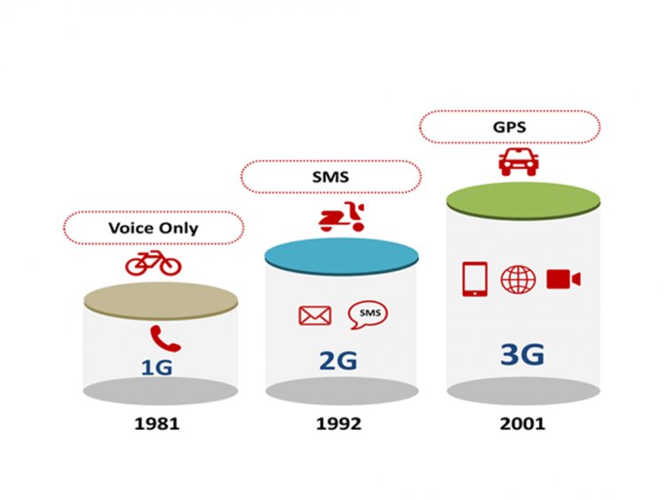 1G Vs 2G Vs 3G