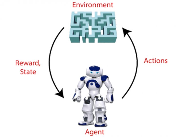 Reinforcement Machine Learning