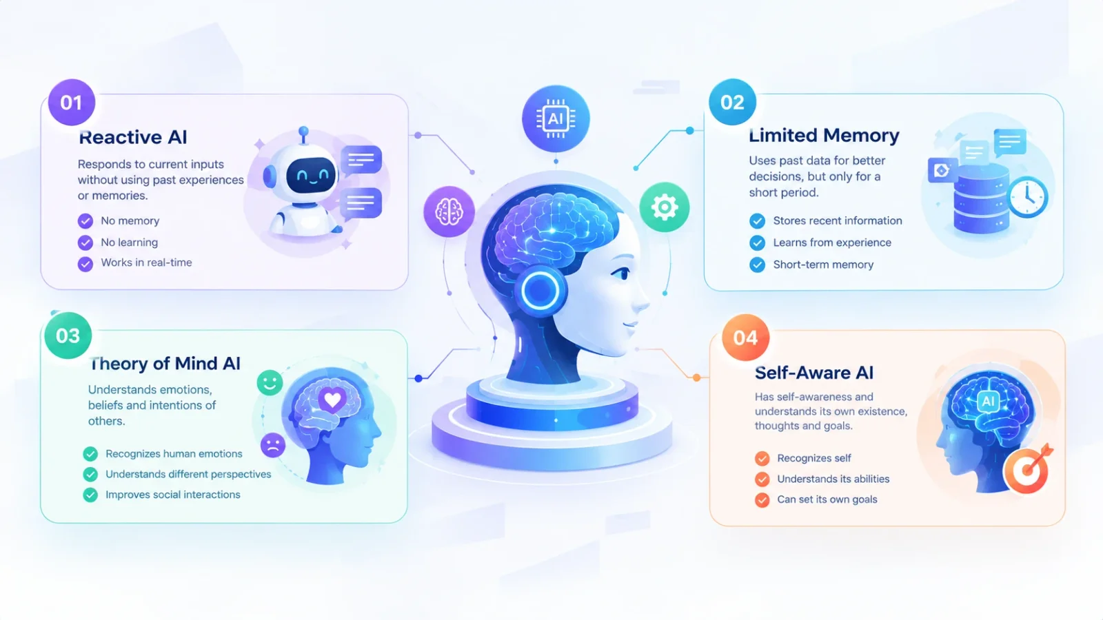 The four types of artificial intelligence: reactive AI, limited memory, theory of mind and self-aware AI