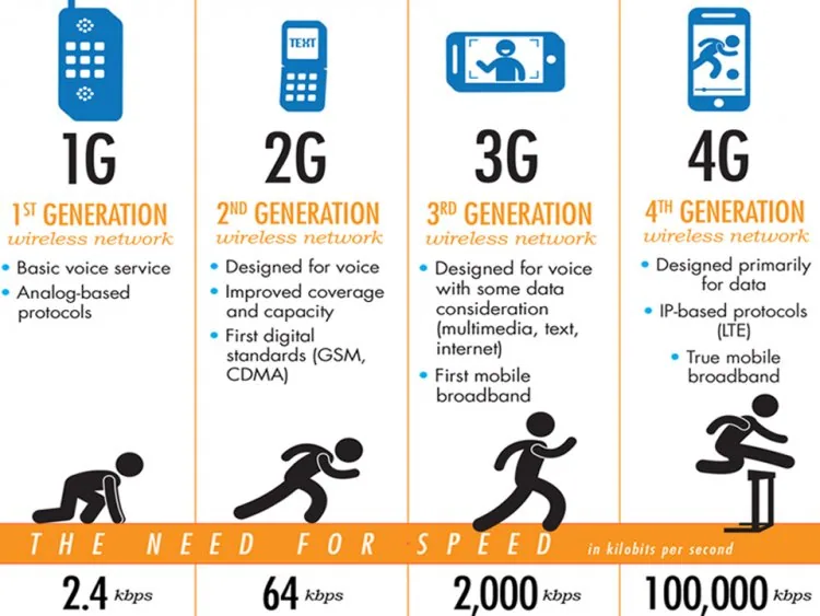 Forth Generation of Mobile Network – figure 1