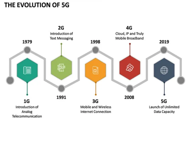 Fifth Generation of Mobile Network – figure 1