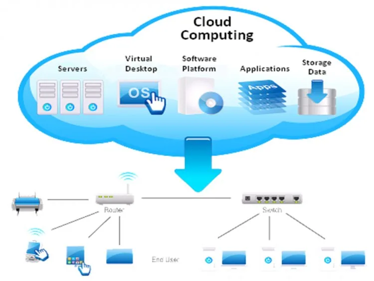 Cloud Computing &ndash; figure 1