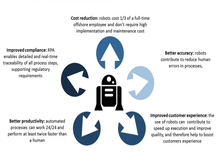 Robotic Process Automation – figure 1