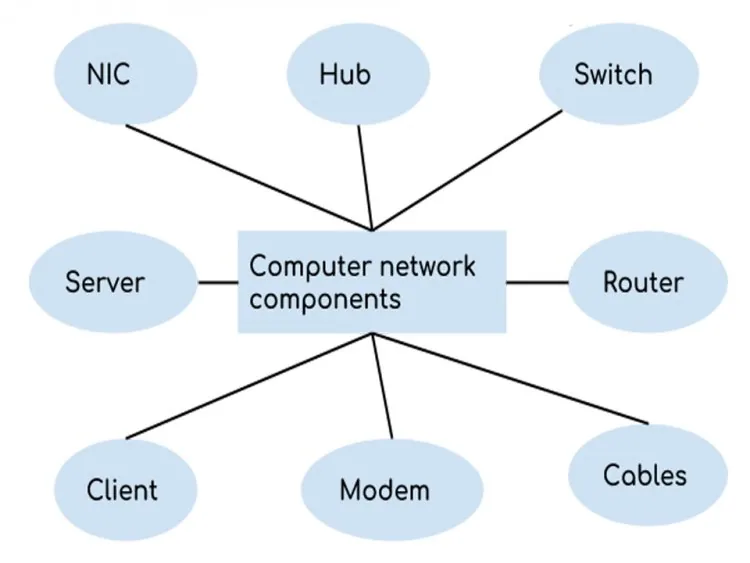 Networking &ndash; figure 2
