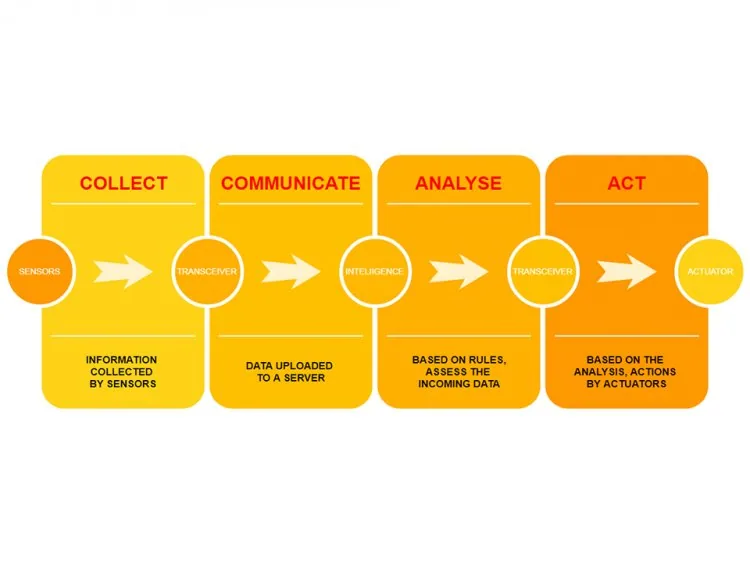 Internet of Things – figure 2