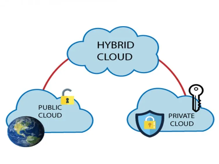 Types Of Cloud Computing – figure 4