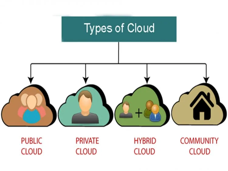 Types Of Cloud Computing – figure 1