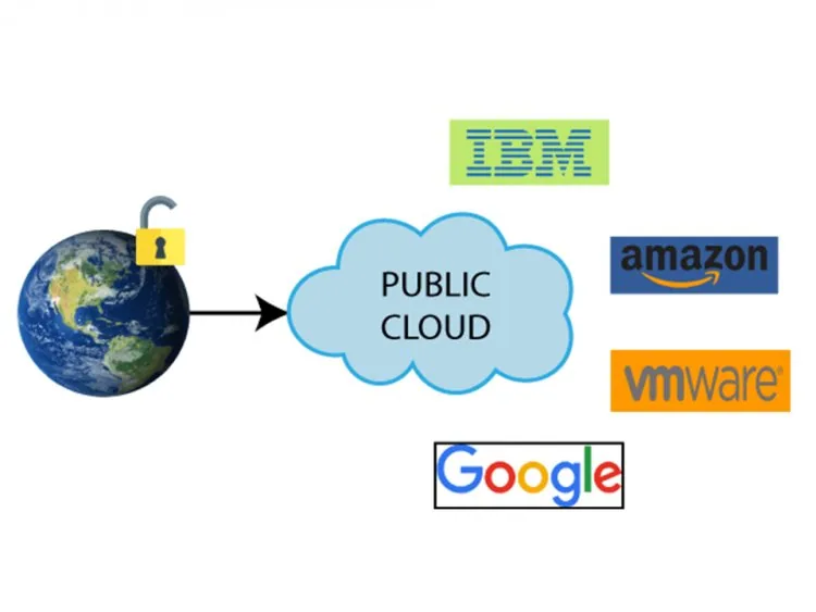 Types Of Cloud Computing – figure 2