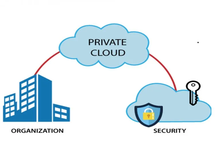 Types Of Cloud Computing – figure 3