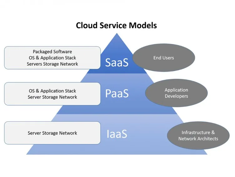 Services of Cloud Computing – figure 1