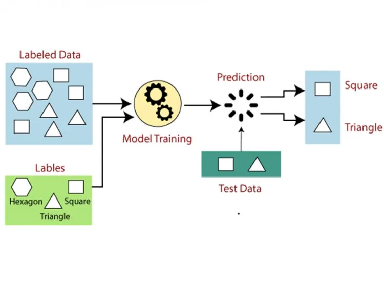 Supervised Learning – figure 2