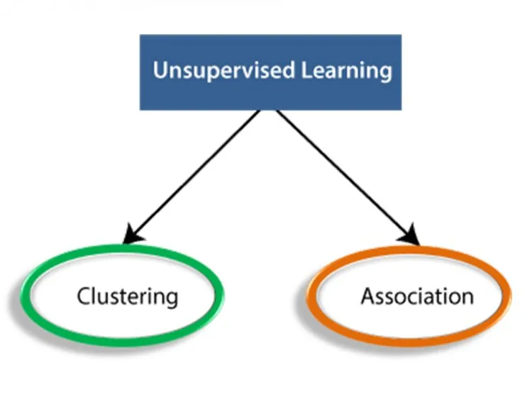 Unsupervised Learning &ndash; figure 3