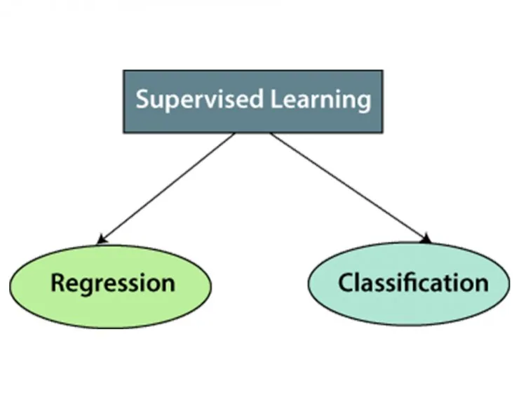 Supervised Learning – figure 3