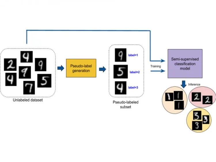 Semi Supervised Machine Learning – figure 1