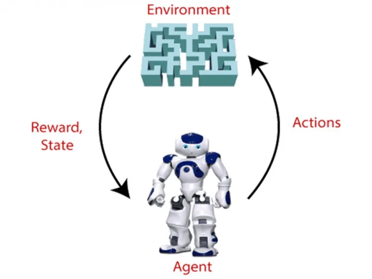 Reinforcement Learning