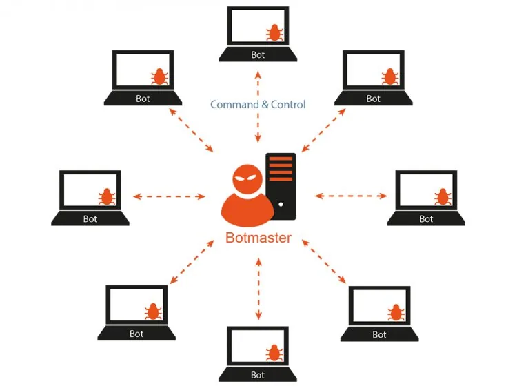 Types of Cyber Threats – figure 2