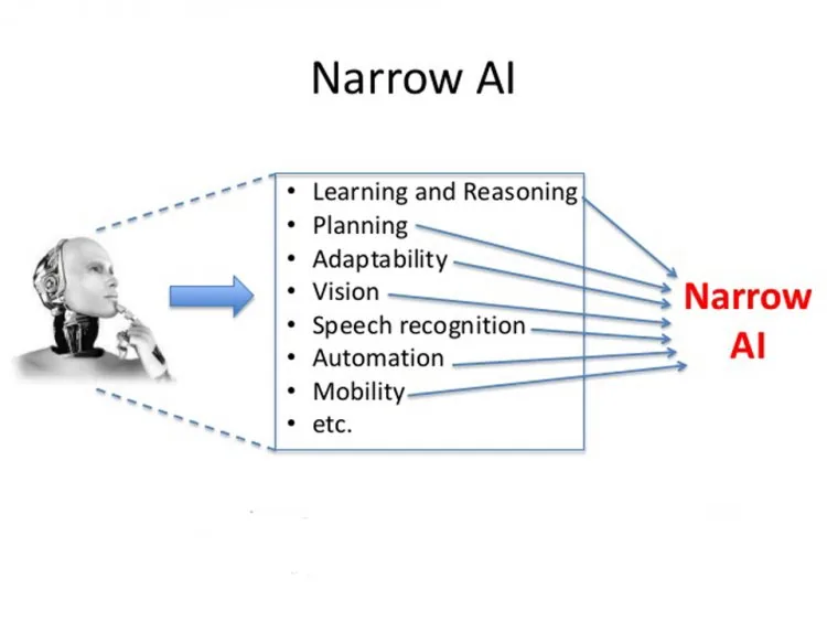 Artificial Weak Intelligence – figure 1